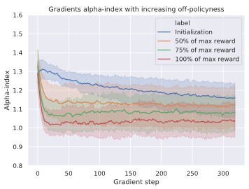 a results graph from On Proximal Policy Optimization's Heavy-tailed Gradients